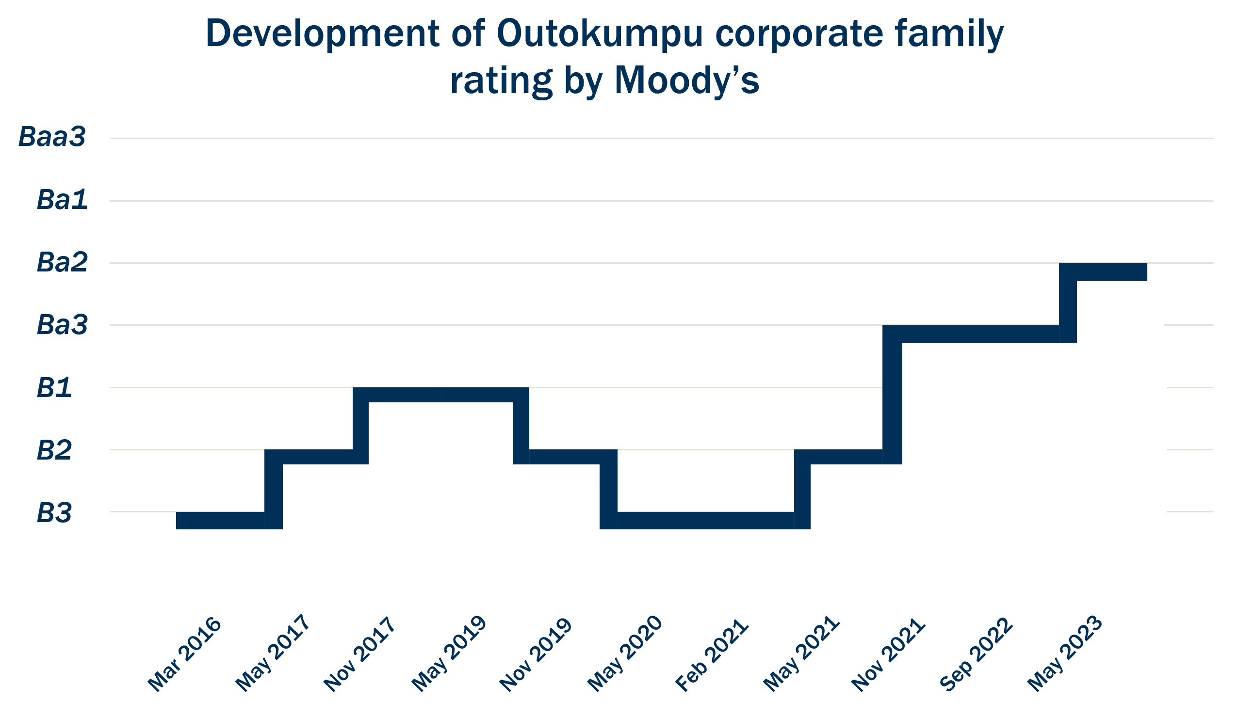 Outokumpu Moody's rating development