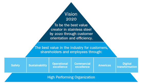 Outokumpu vision and strategy