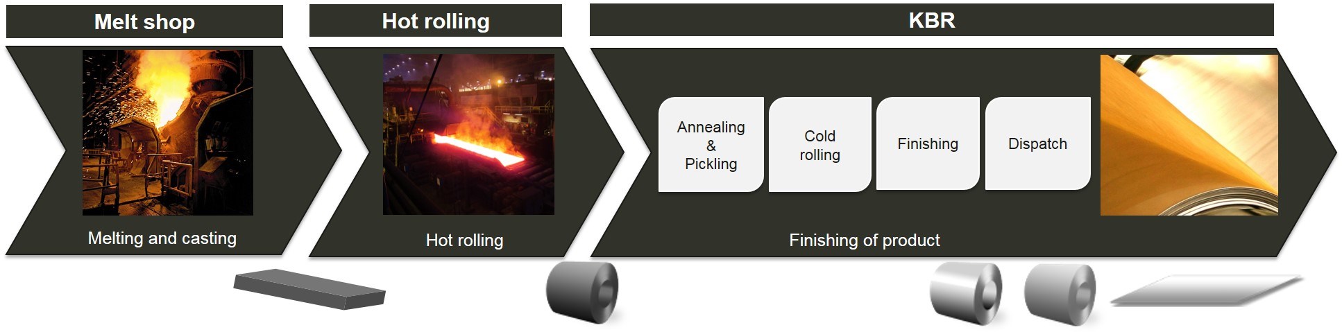 Outokumpu Avesta process flow