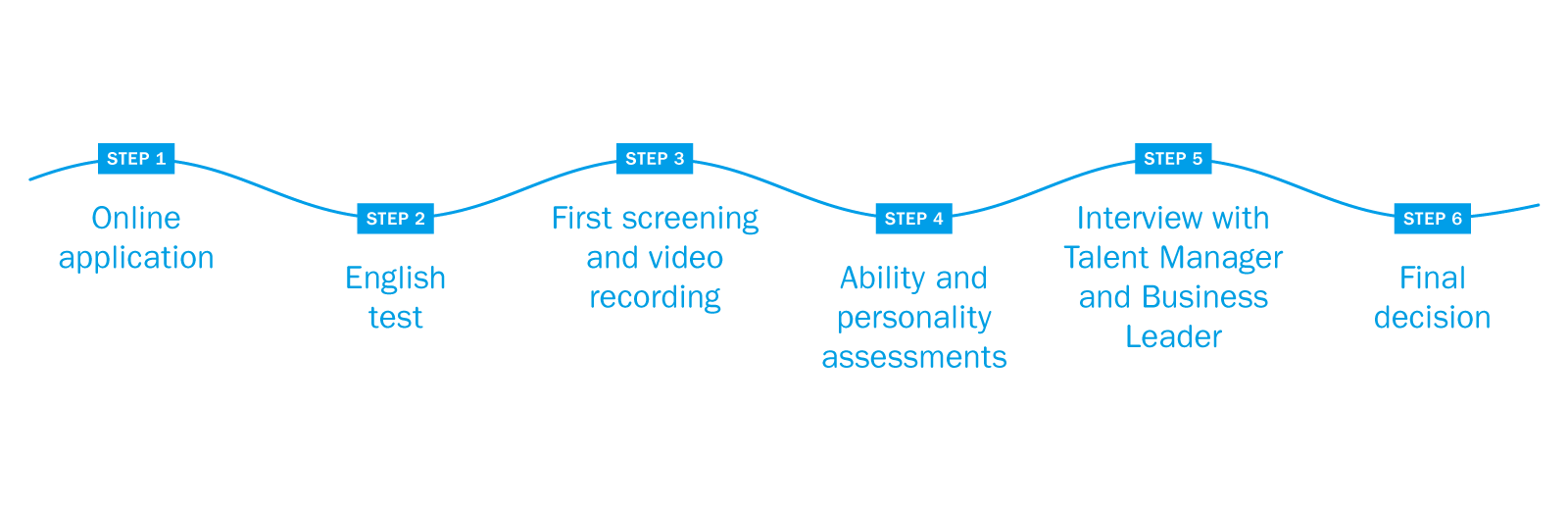 Recruitment process for Leap - Global Opportunity Program