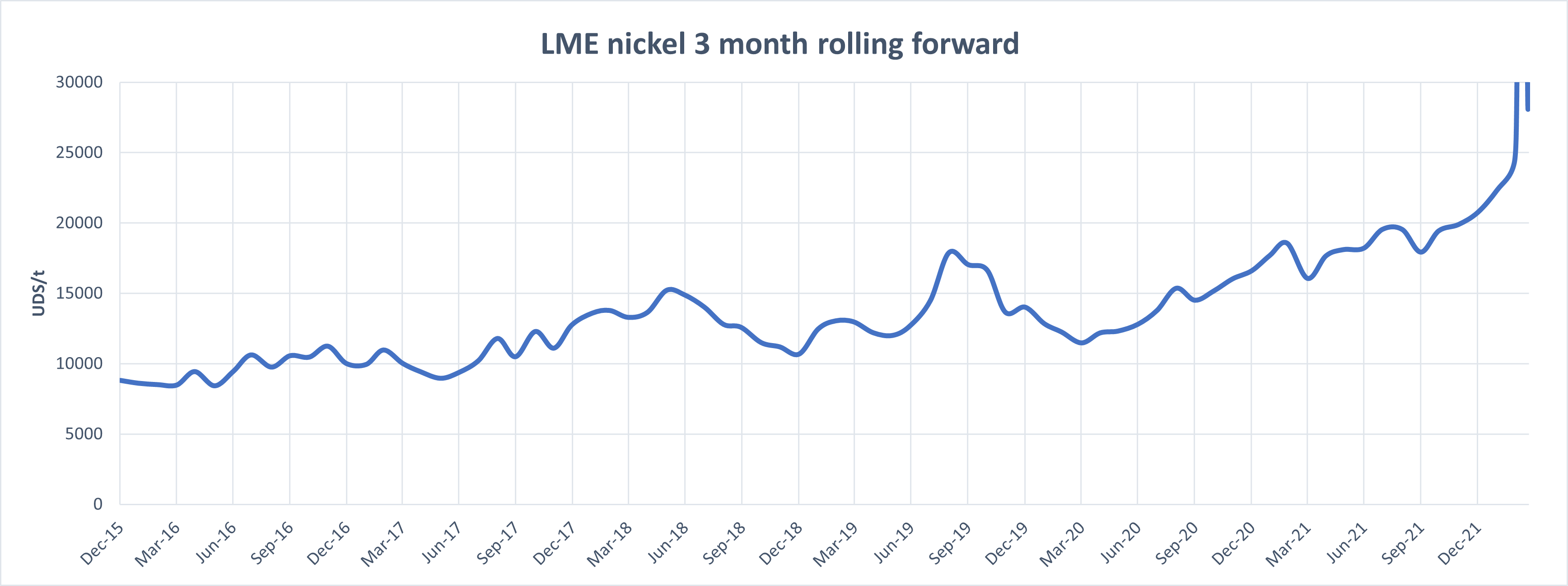 Nickel prices can fluctuate considerably