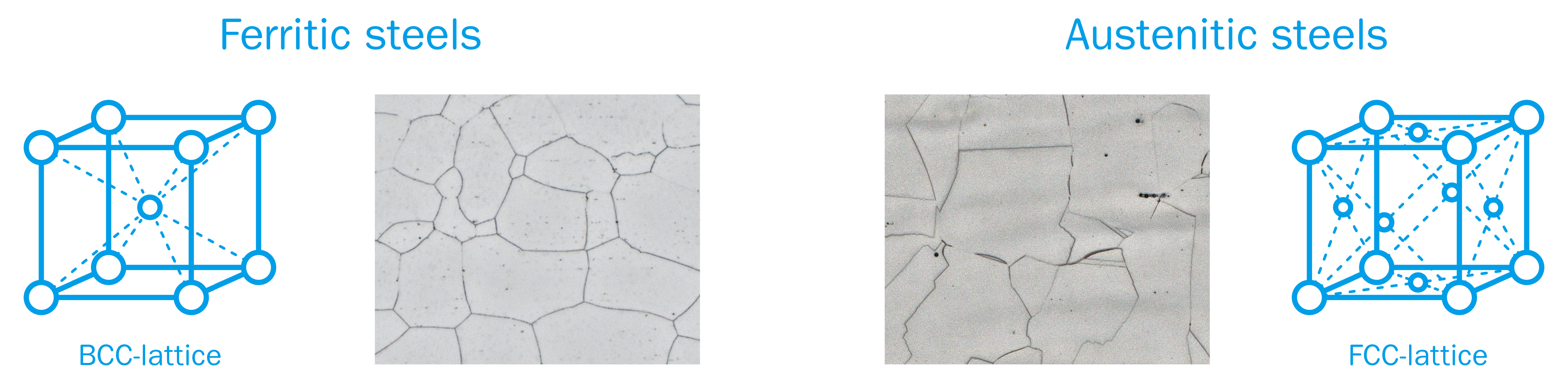 Ferritic cubic structure (BCC-lattice) versus austenitic cubic structure (FCC-lattice)