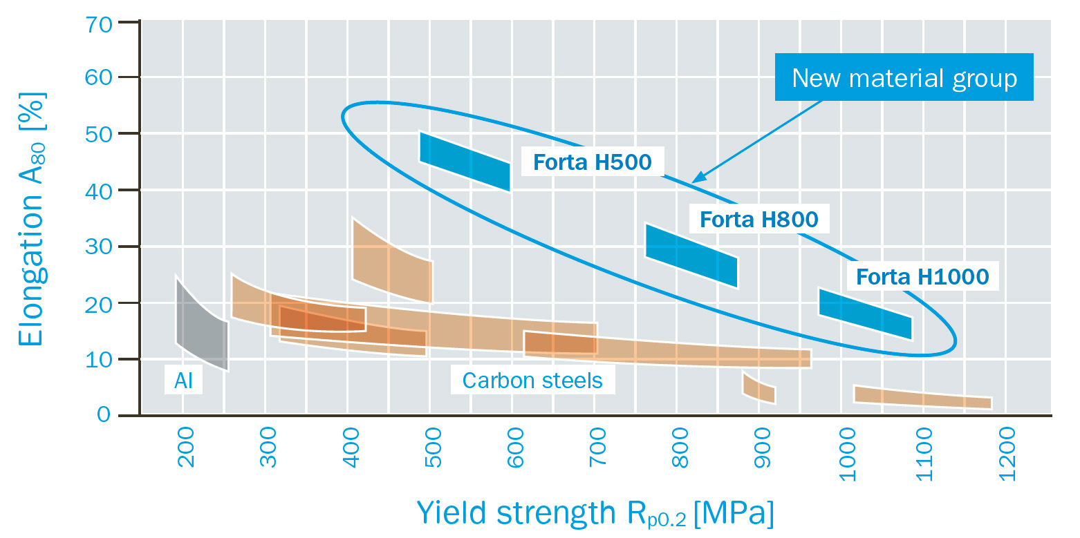 Comparison of Forta H-Series with other automotive materials