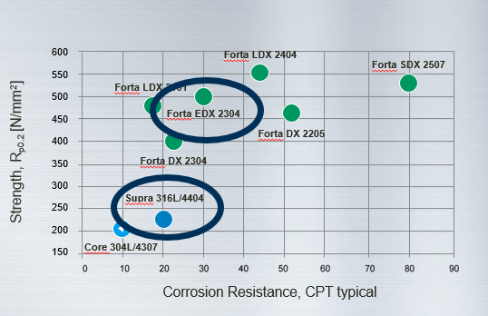 Corrosion vs strentgh - duplex stainless steel