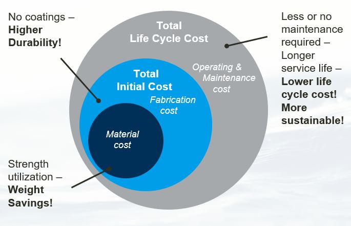 Outokumpu duplex stainless steel benefits