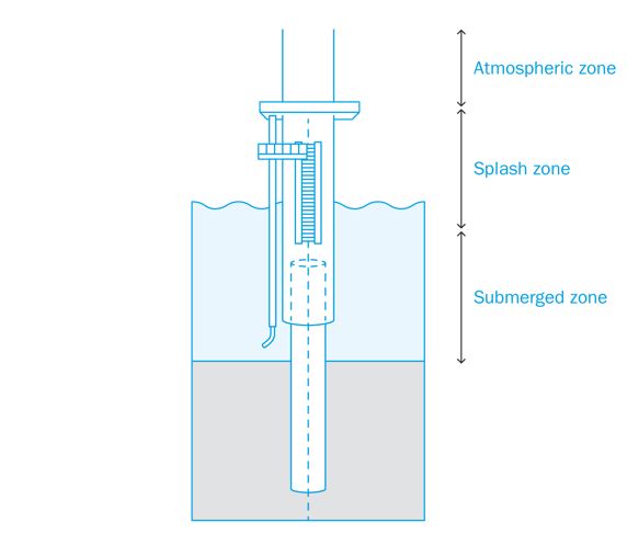 Marine corrosion zones