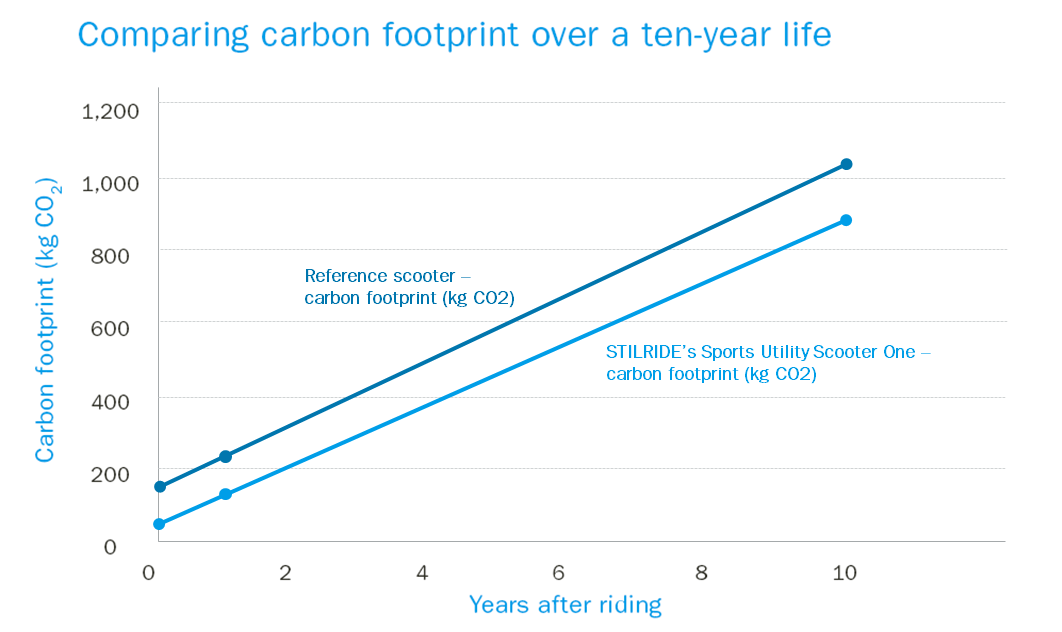 STILRIDE's carbon footprint