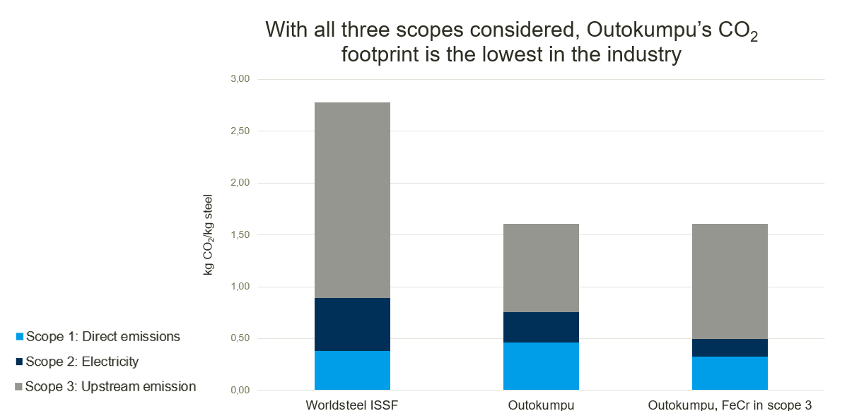 Outokumpus CO2 footprint is the lowest in the industry article graph