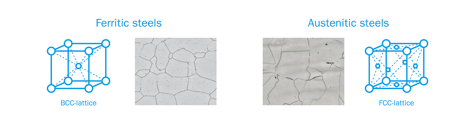 Ferritic steels and austenitic steels comparison