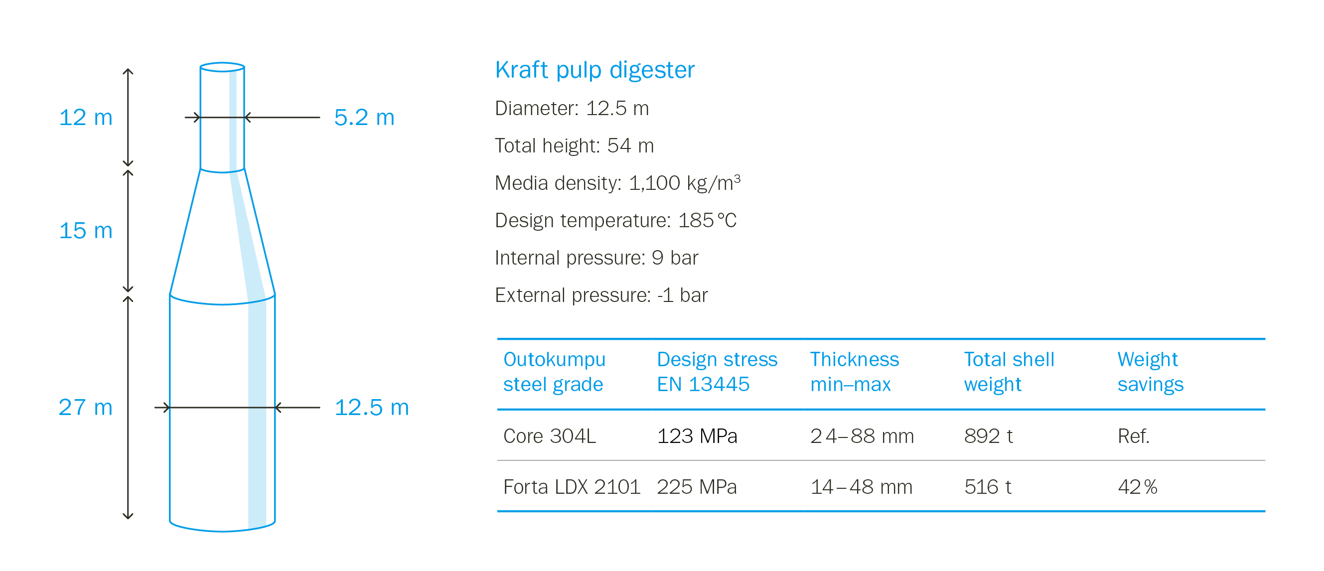 Material weight saving potential for a pressure vessel designed according to EN 13445 using standard austenitic and lean duplex stainless steel grades.