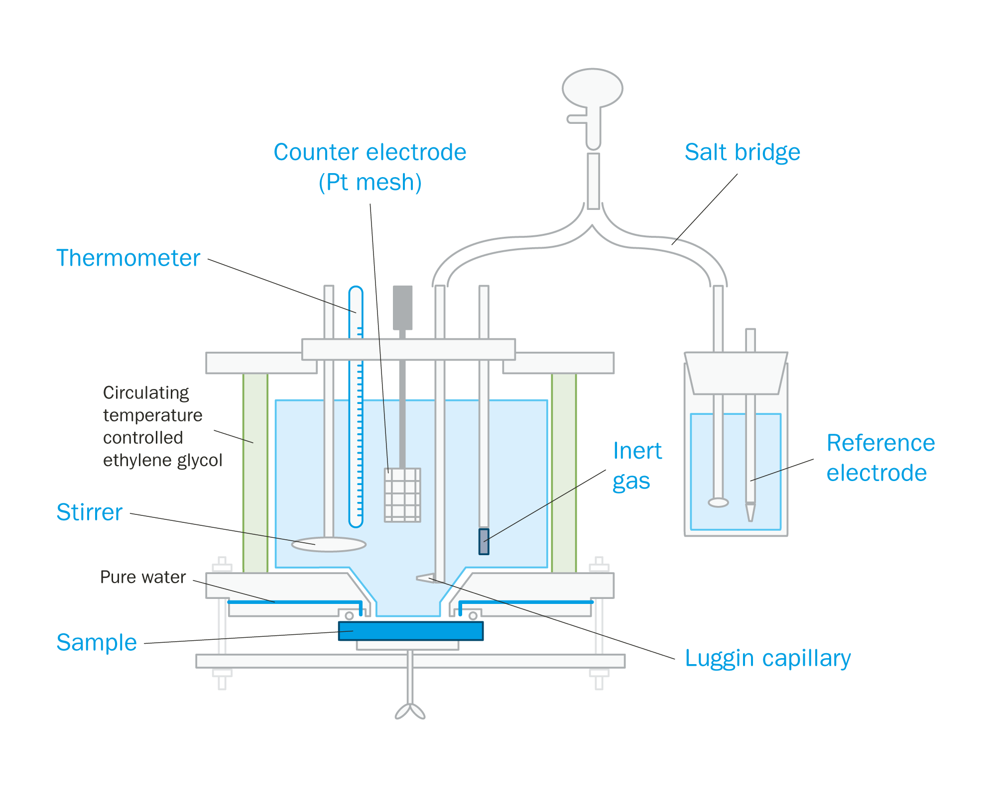 Figure 2 – ASTM G150 testing using the flushed port (Avesta) cell