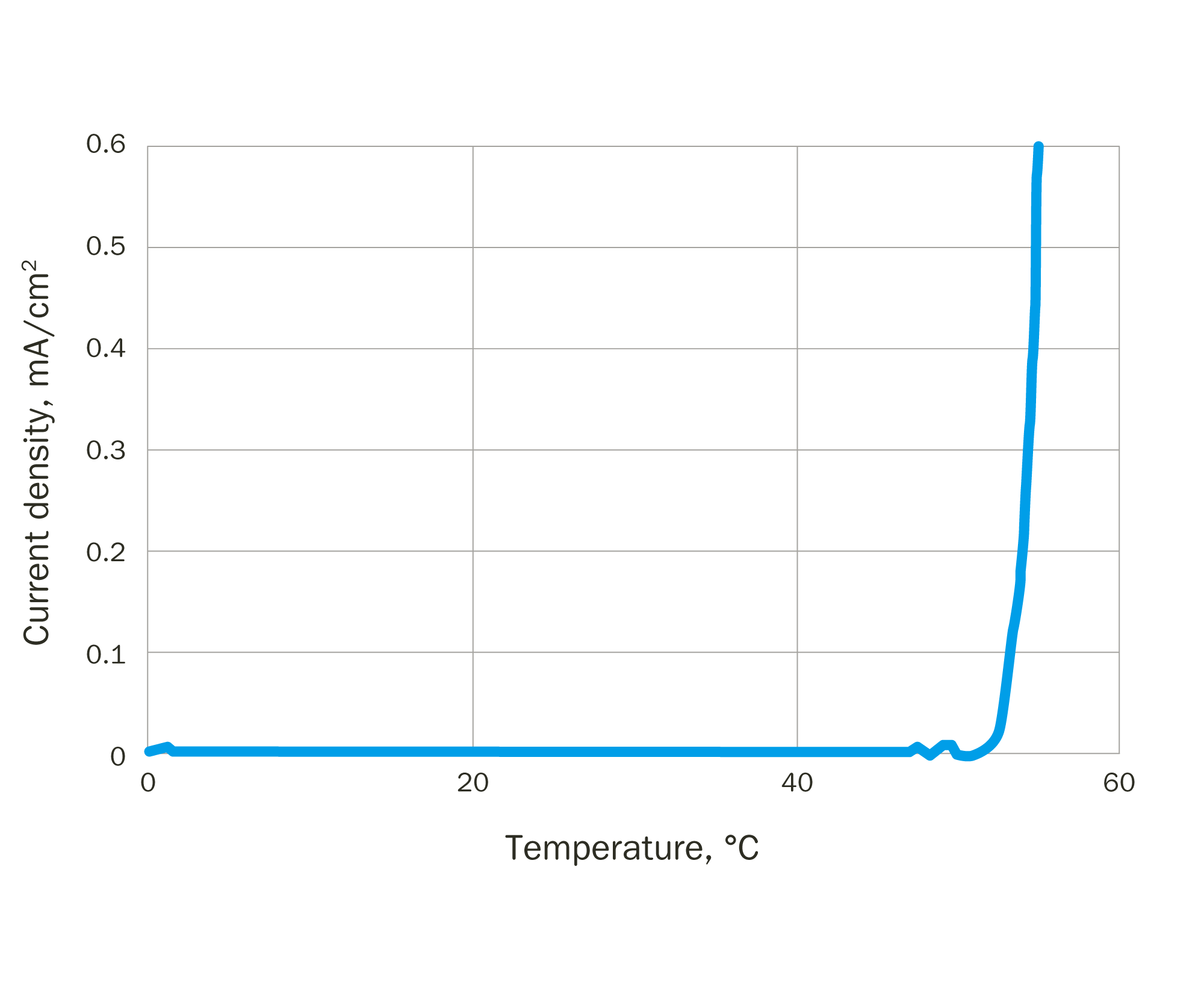 Figure 3 – ASTM G150 indicates the start of corrosion by a spike in current