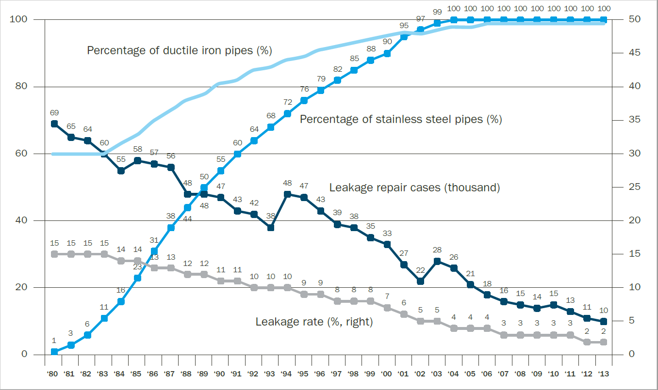 Tokyo water leakage graph_Outokumpu