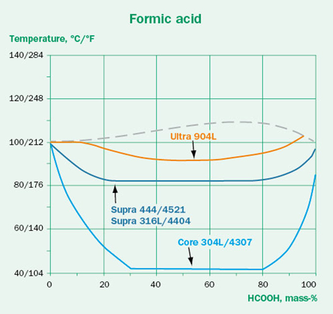 Utilizing Corrosion Testing For Reliable Materials Selection Outokumpu