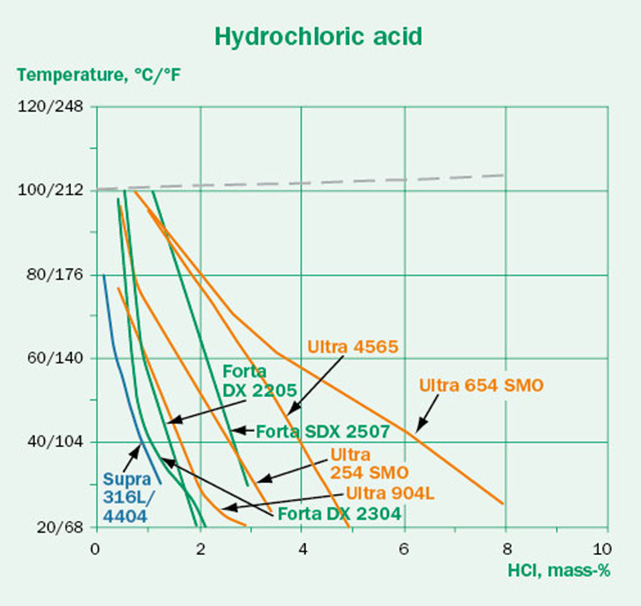 Utilizing Corrosion Testing For Reliable Materials Selection Outokumpu