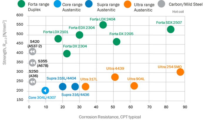 Technical article chart on Forta comparison
