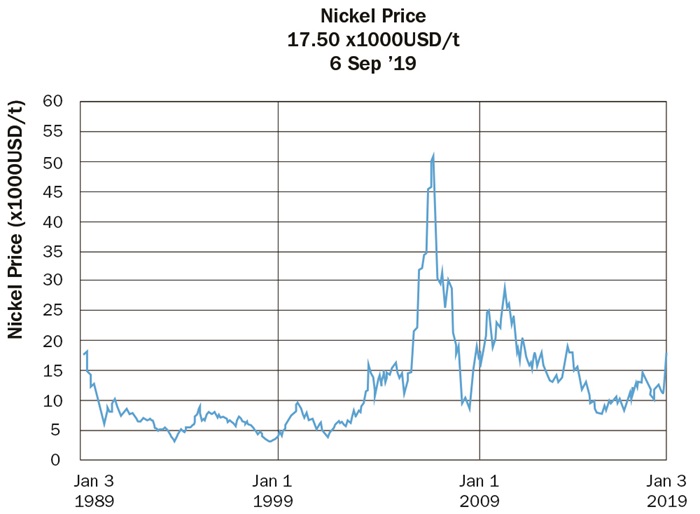 Technical article chart on nickel price
