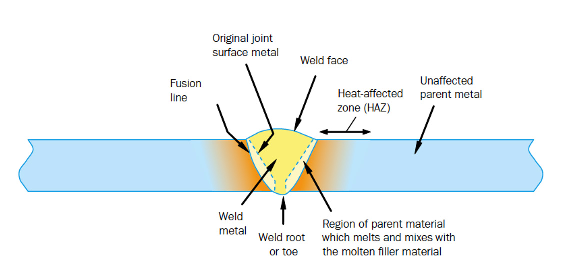 Welding duplex figure 1