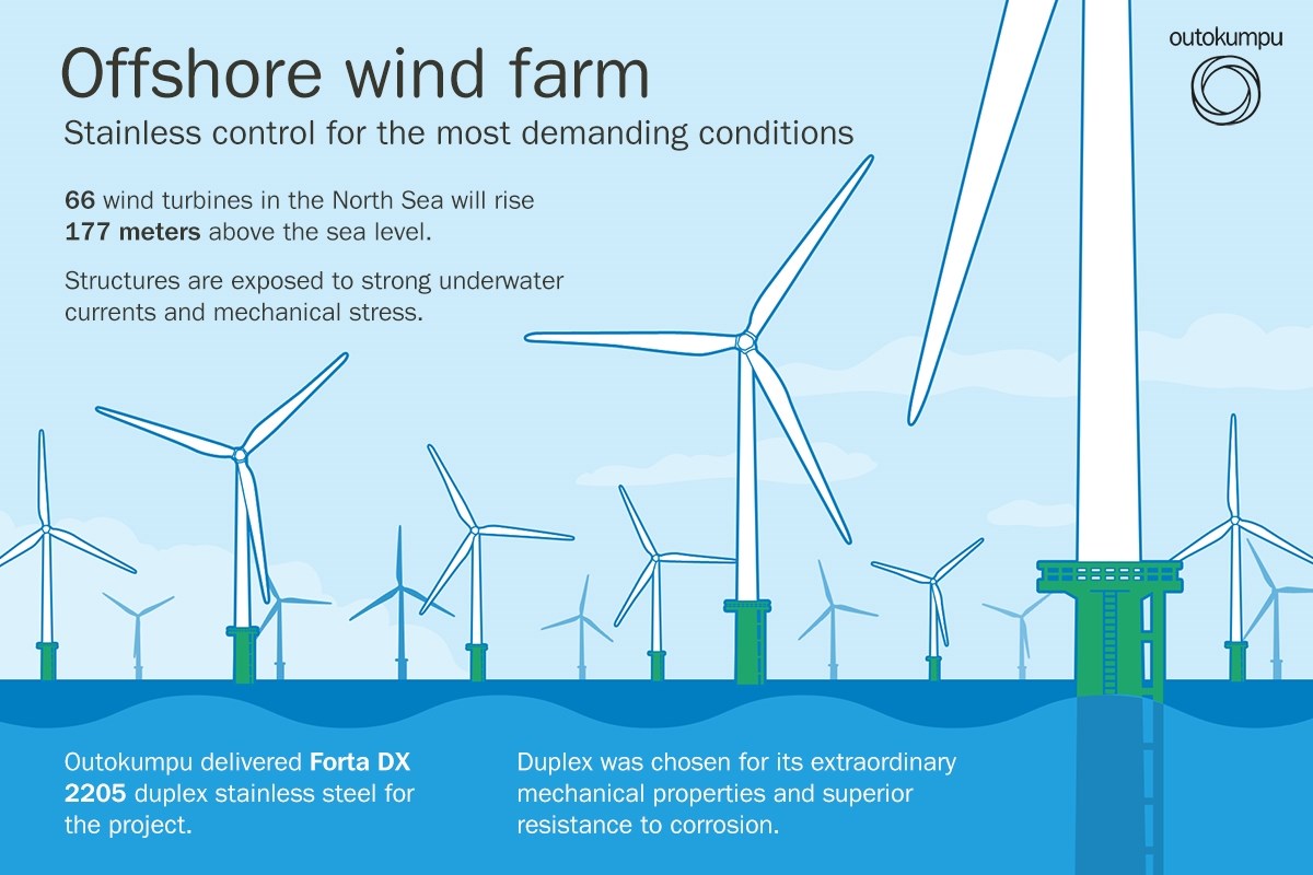 Outokumpu offshore wind farm