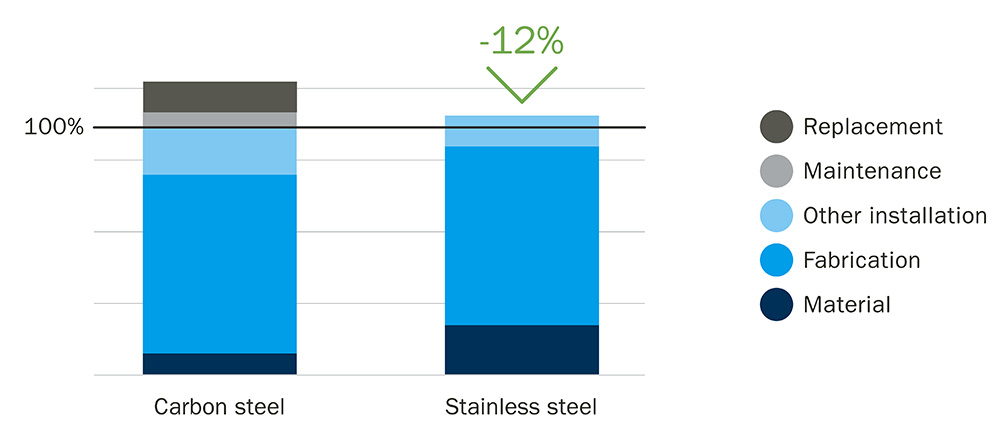 Bus frame LCC analysis by ISSF