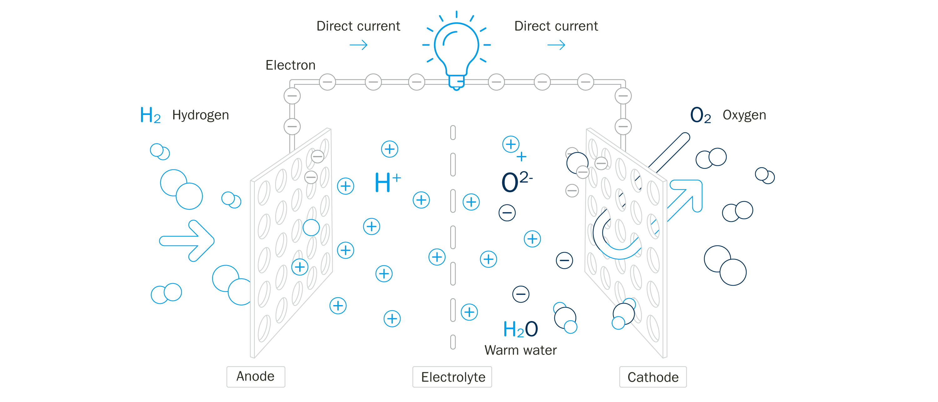 Operating principle of a fuel cell