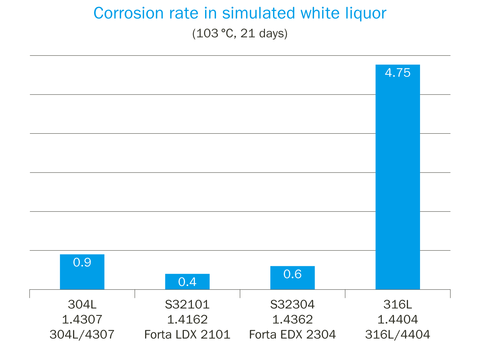 Corrosion rate in simulated white liquor