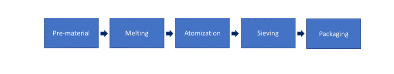 Schematic of the VIGA process