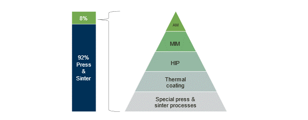 The share of different powder metallurgy technologies