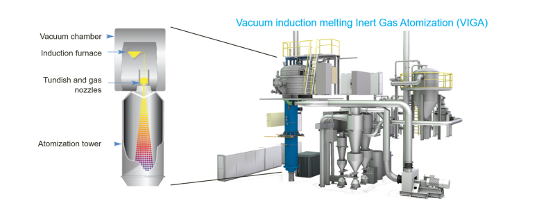 VIGA process equipment