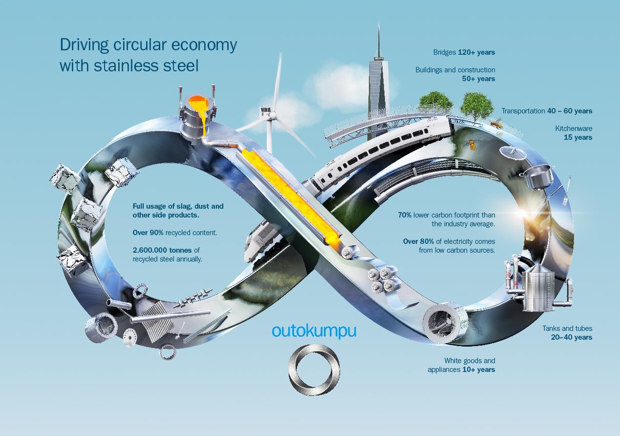 Why Must We Act To Strengthen The Circular Economy? | Outokumpu