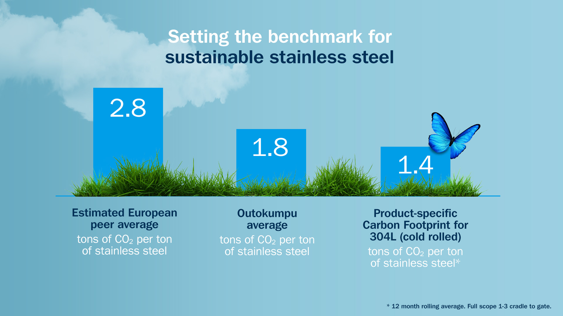 Product-specific carbon footprint provides a competitive advantage compared to the industry averages