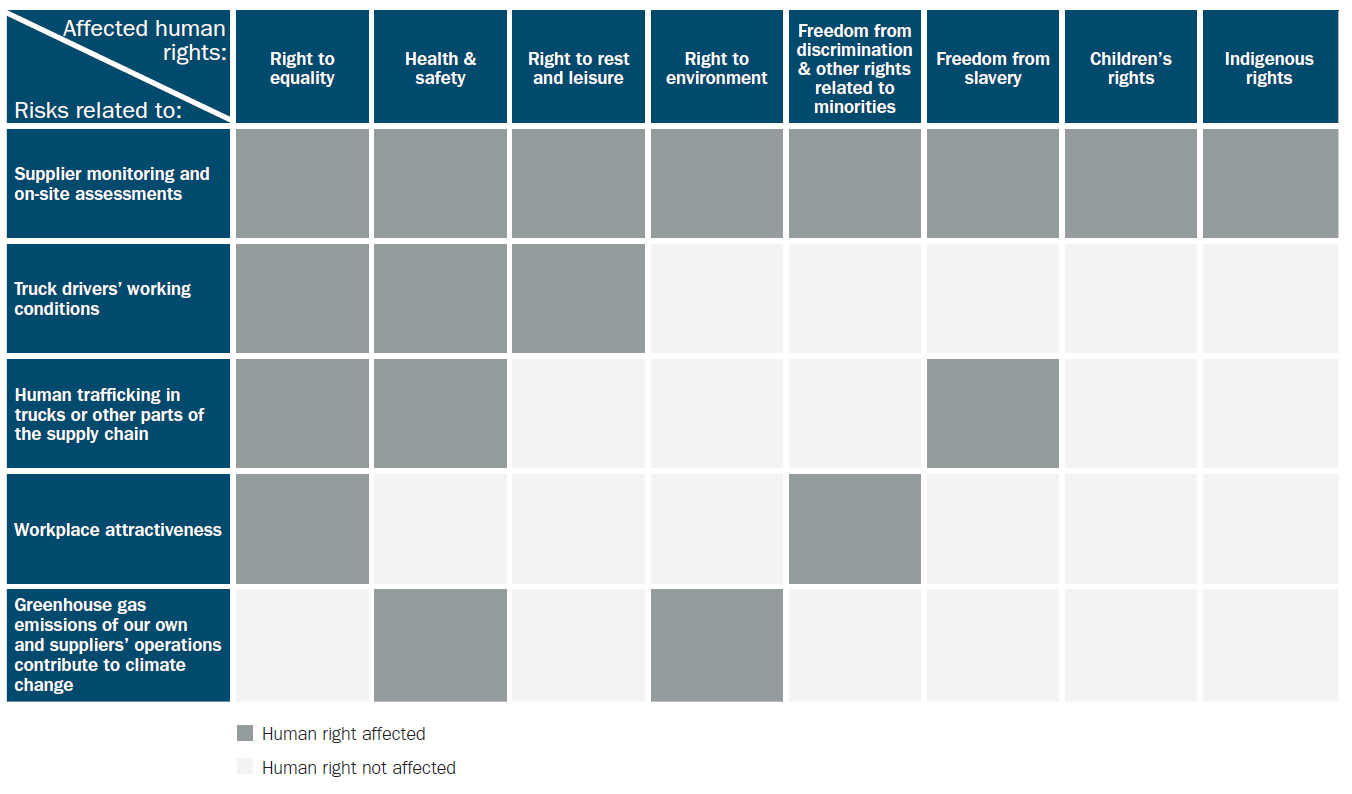 Human rights risk matrix