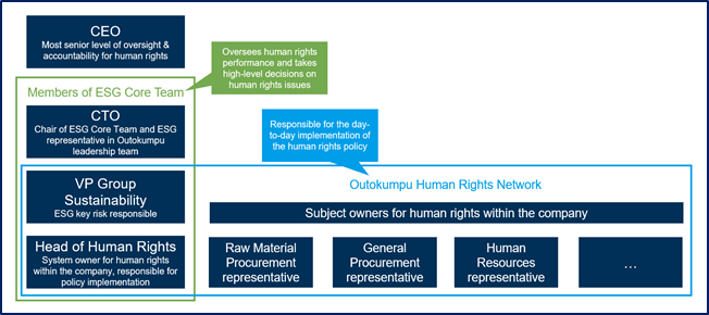 Human Rights governance structure