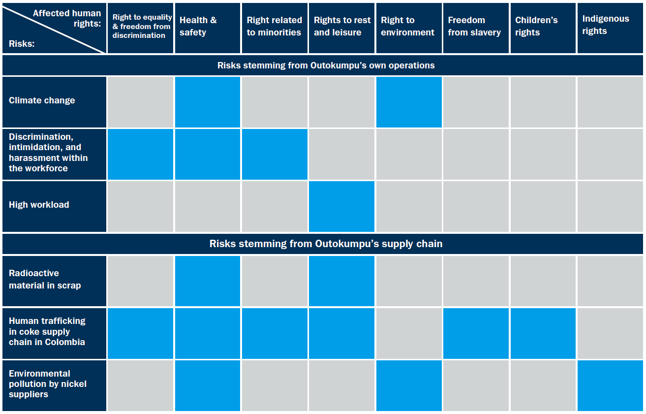 Human Rights Risk Matrix 2023