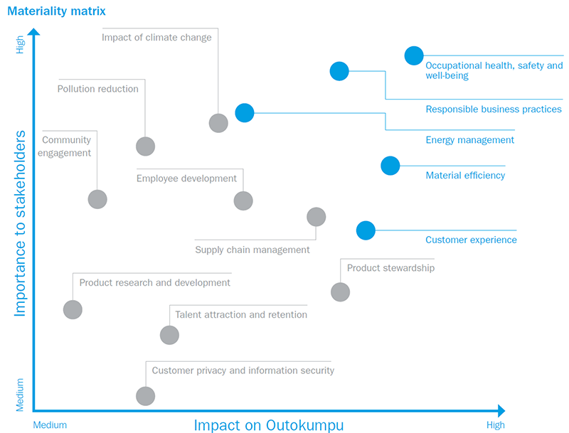 Focus On Material Issues Outokumpu
