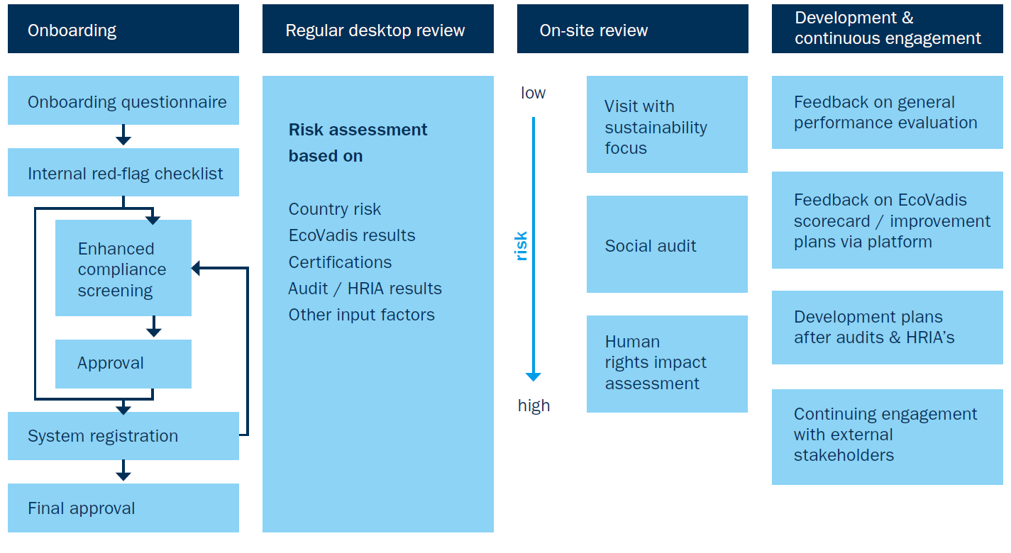 Supply chain DD chart