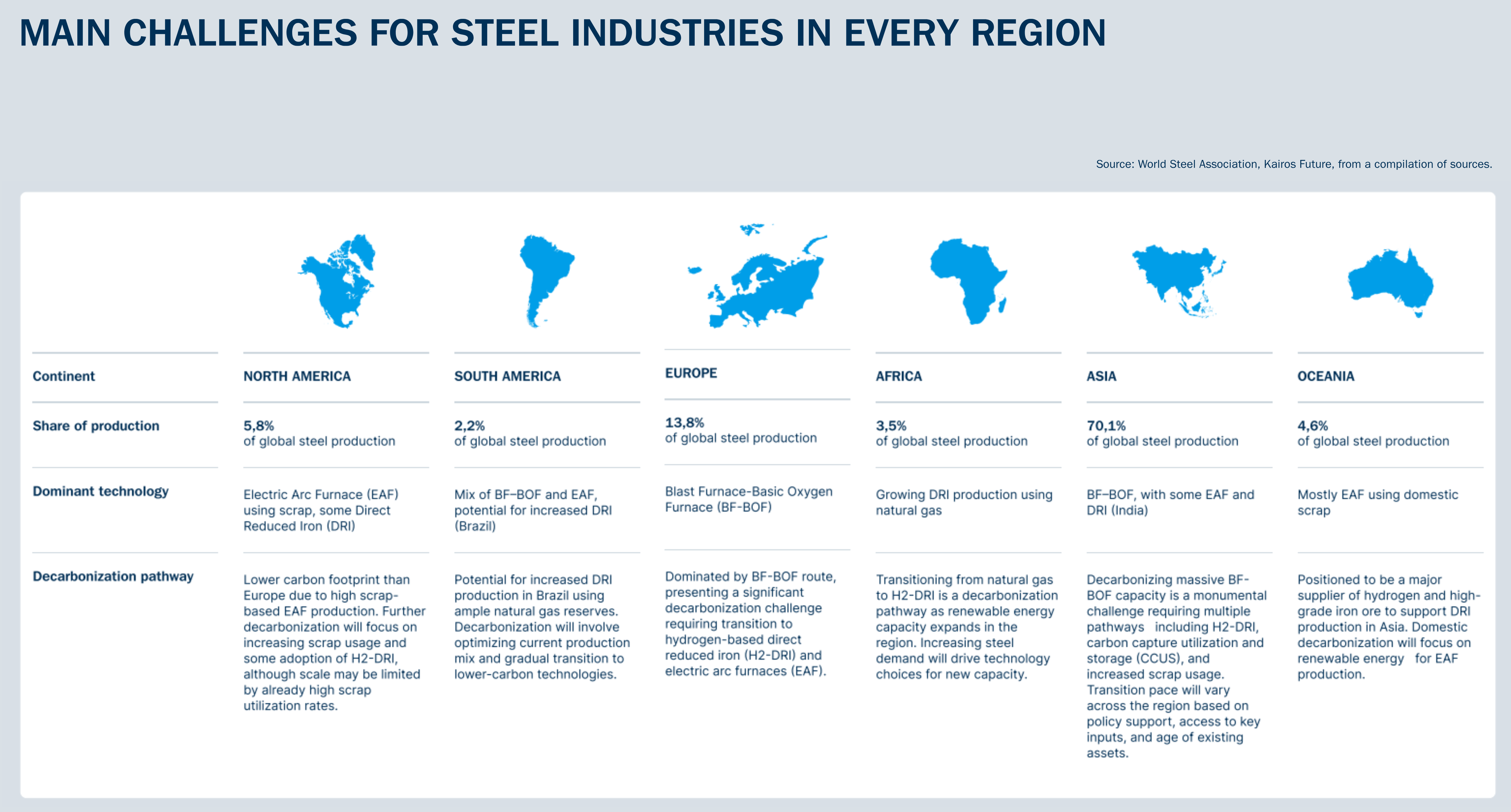 A chart with information on the challenges of steel industries in every region